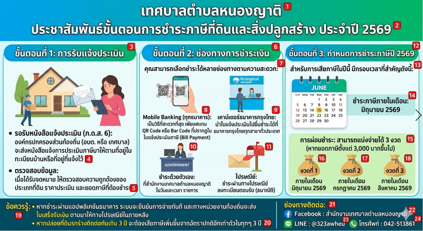 เทศบาลตำบลหนองญาติ ประชาสัมพันธ์ขั้นตอนการชำระภาษีที่ดินและสิ่งปลูกสร้าง ประจำปี 2569