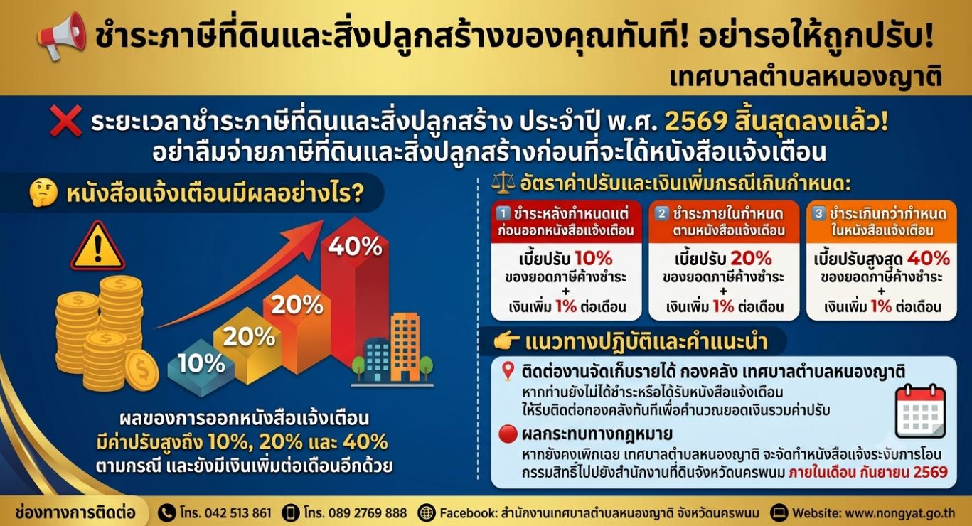 ประชาสัมพันธ์   เทศบาลตำบลหนองญาติ ระยะเวลาการชำระภาษีที่ดินและสิ่งปลูกสร้าง ประจำปี พ.ศ. 2569  ได้สิ้นสุดลงแล้ว 