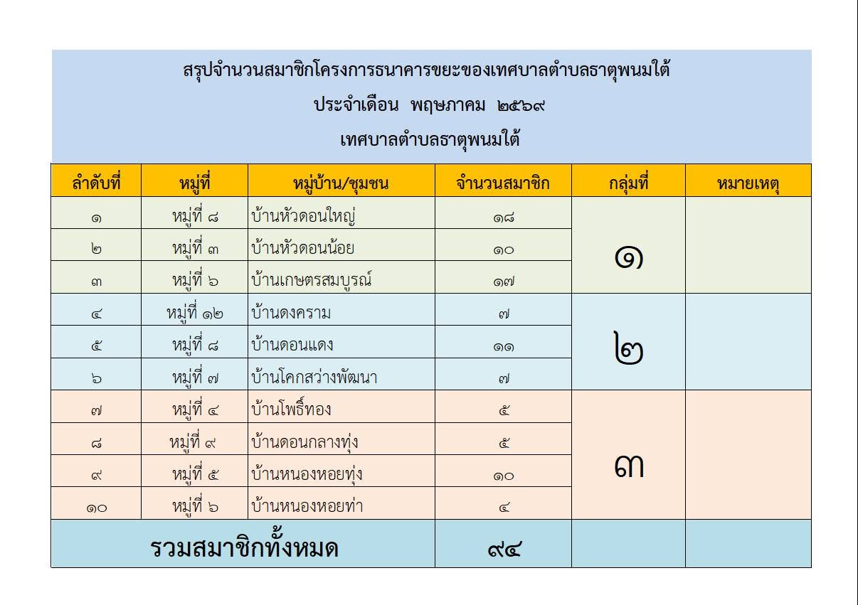 ประชาสัมพันธ์ แผนงานโครงการธนาคารขยะ ประจำปีงบประมาณ 2569